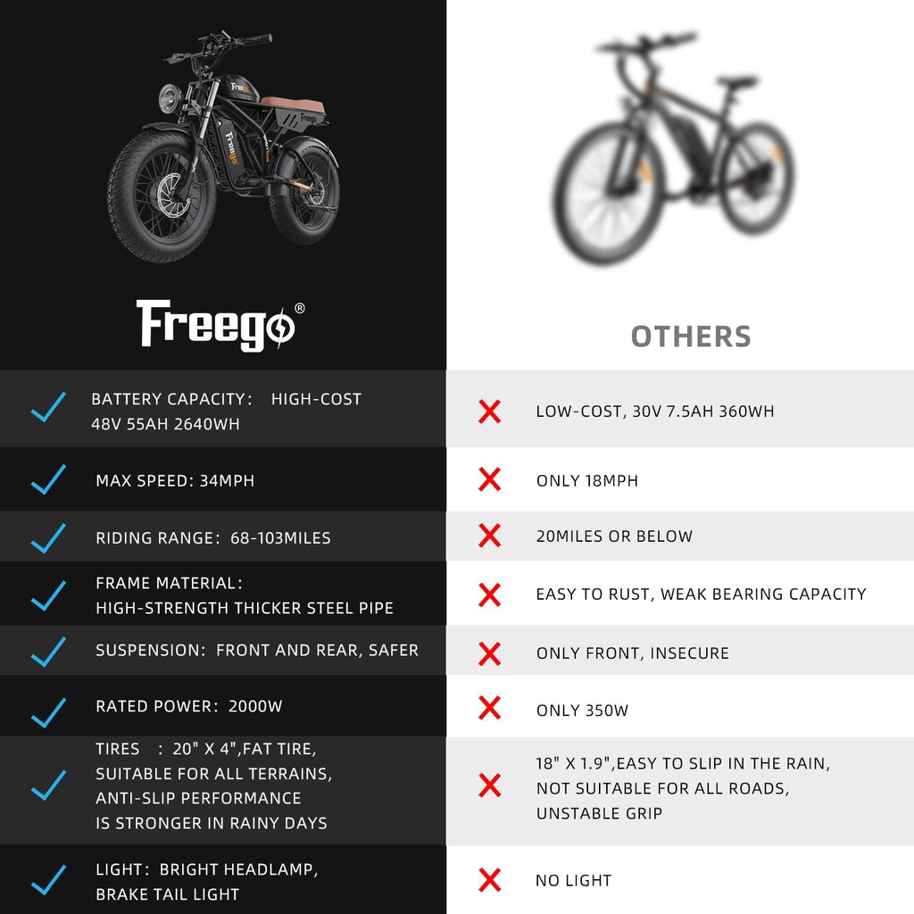 Freego Electric Motorcycle Bike for Adults, Dual Motor & Dual Battery, 2000W/48V/55Ah, 20'x4.0' Fat Tires Off Road Electric Dirt Bike Bicycle,34MPH & 103 Miles EBike UL 2849 Certified