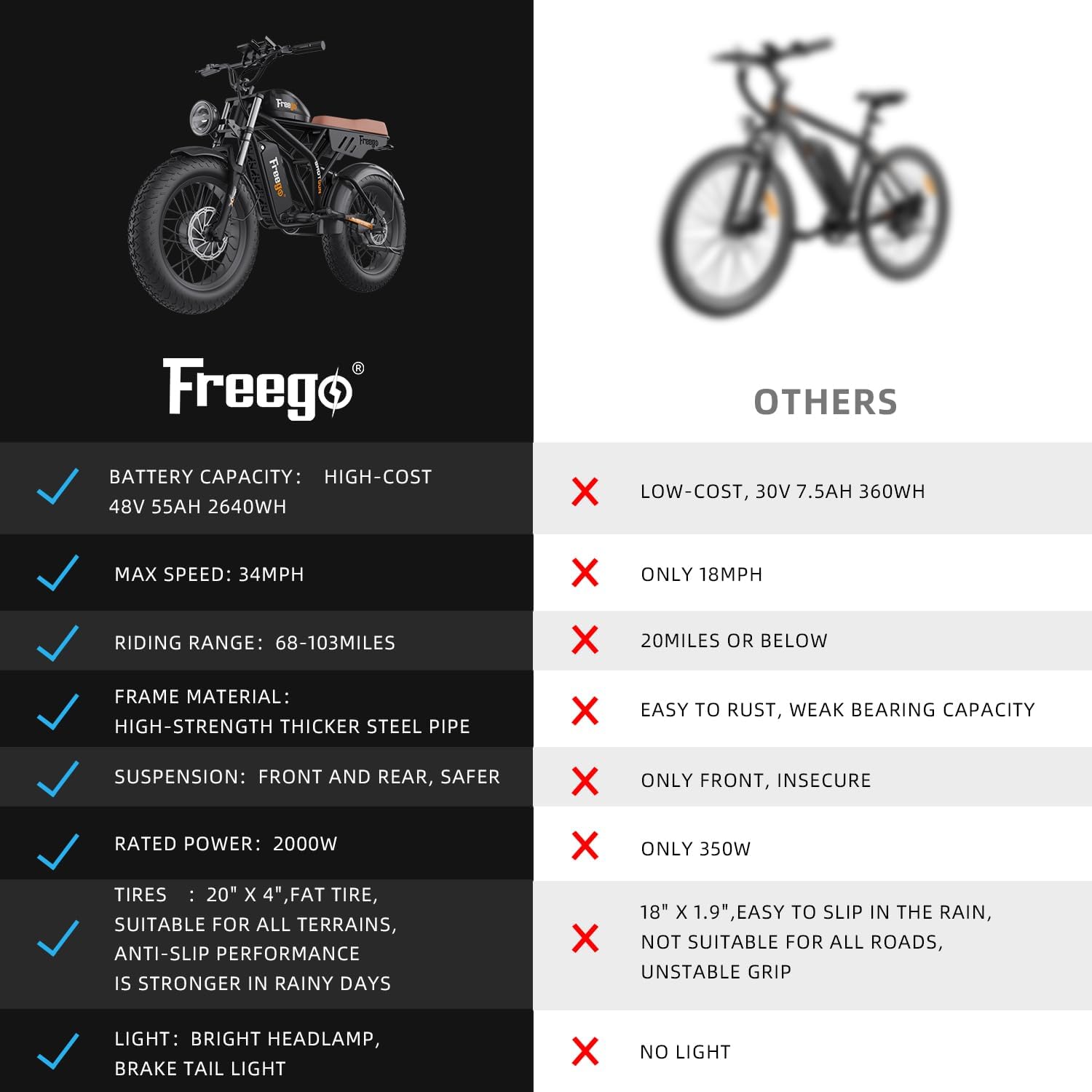 Freego Electric Motorcycle Bike for Adults, Dual Motor & Dual Battery, 2000W/48V/55Ah, 20'x4.0' Fat Tires Off Road Electric Dirt Bike Bicycle,34MPH & 103 Miles EBike UL 2849 Certified