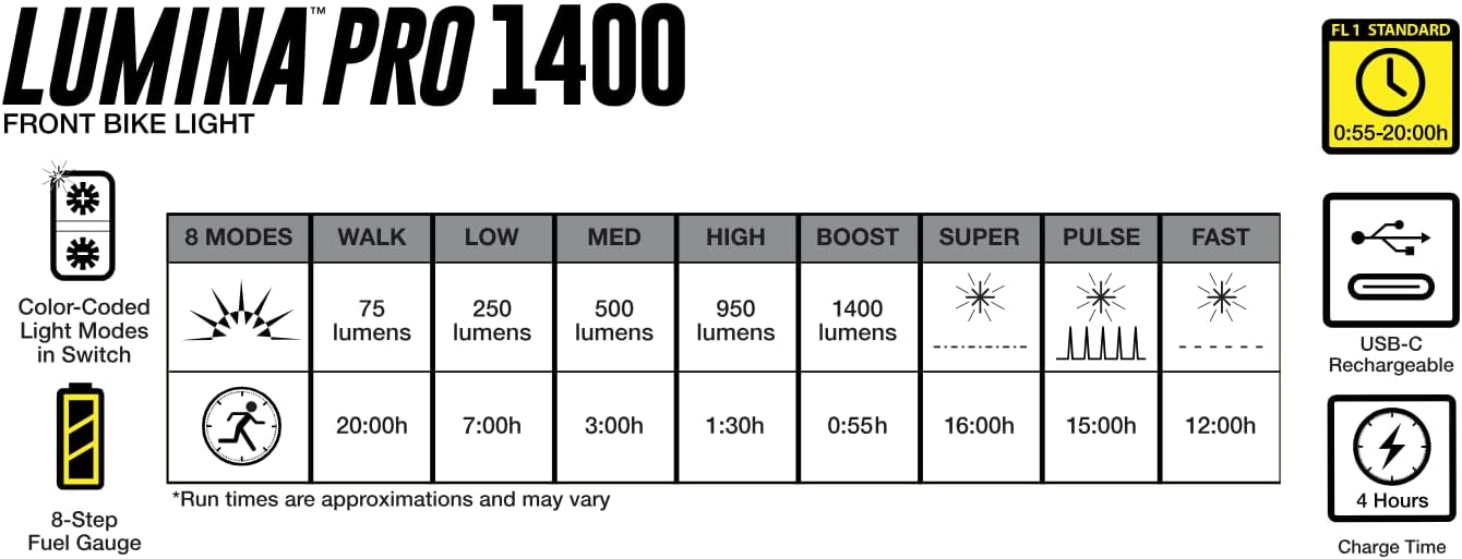 NiteRider Lumina Pro 1400 Lumen USB-C Rechargeable Front Bike Light - 8 Modes IP64 Waterproof FL1 Bike Headlight for Road Cycling, MTB, Commuter, Night Cycling Safety LED Bicycle Light Easy Mount