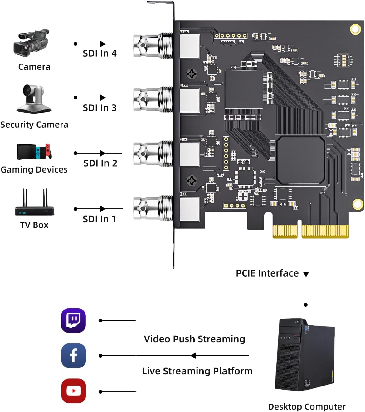 4-Channel Quad SDI PCIe Video Capture Card,Ultra-Low Latency for Multi-Channel Live Streaming, Video Conferencing, Teaching, and Broadcasting