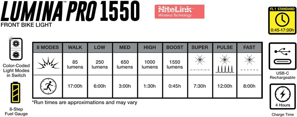 NiteRider Lumina Pro 1550 NiteLink USB-C Rechargeable Bike Light Powerful 8 Modes Fuel Gauge IP64 Waterproof Bicycle Headlight LED Front Light Easy to Install Cycling Safety MTB Road Commuter EBike