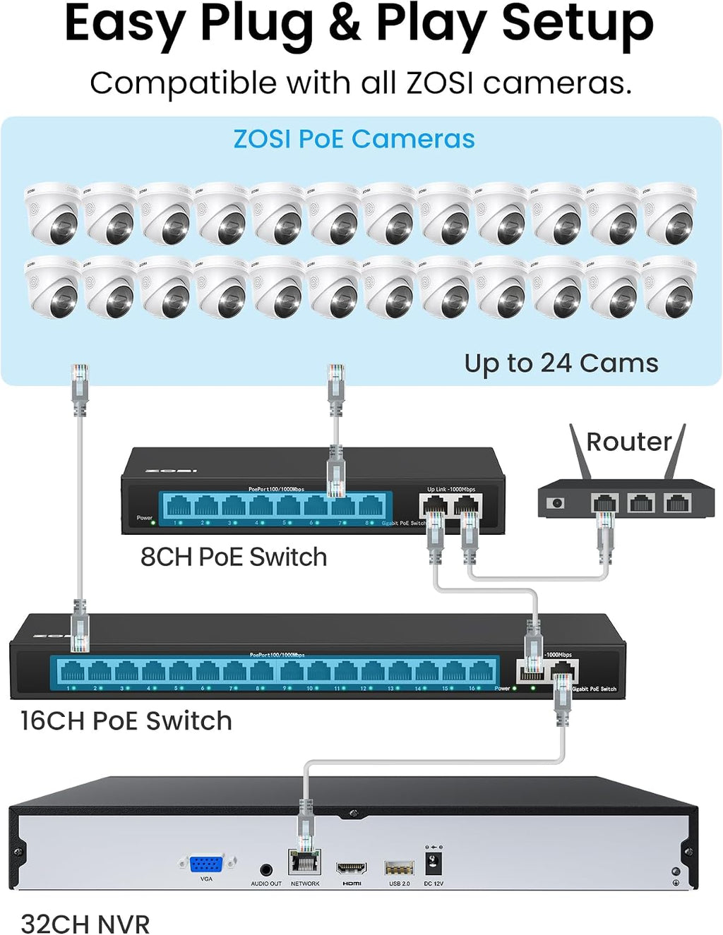 ZOSI 32CH 4K PoE Security Camera System, 24pcs 8MP Outdoor Indoor IP Cameras, Face Person Vehicle Detection, 2 Way Audio, Spotlight Siren, 32 Channel 4K NVR with 8TB HDD for 24/7 Recording