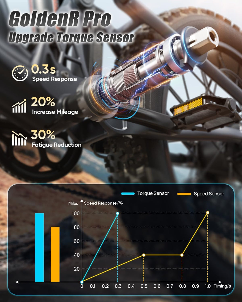 PUCKIPUPPY Dual Motor Electric Bike for Adults 1600W, 48V 20AH Battery with Torque Sensor, Full Suspension, 26' Fat Tire, 28MPH, 80 Mile Range, 8 Speed Mountain Electric Bicycle Golden Retriever Pro