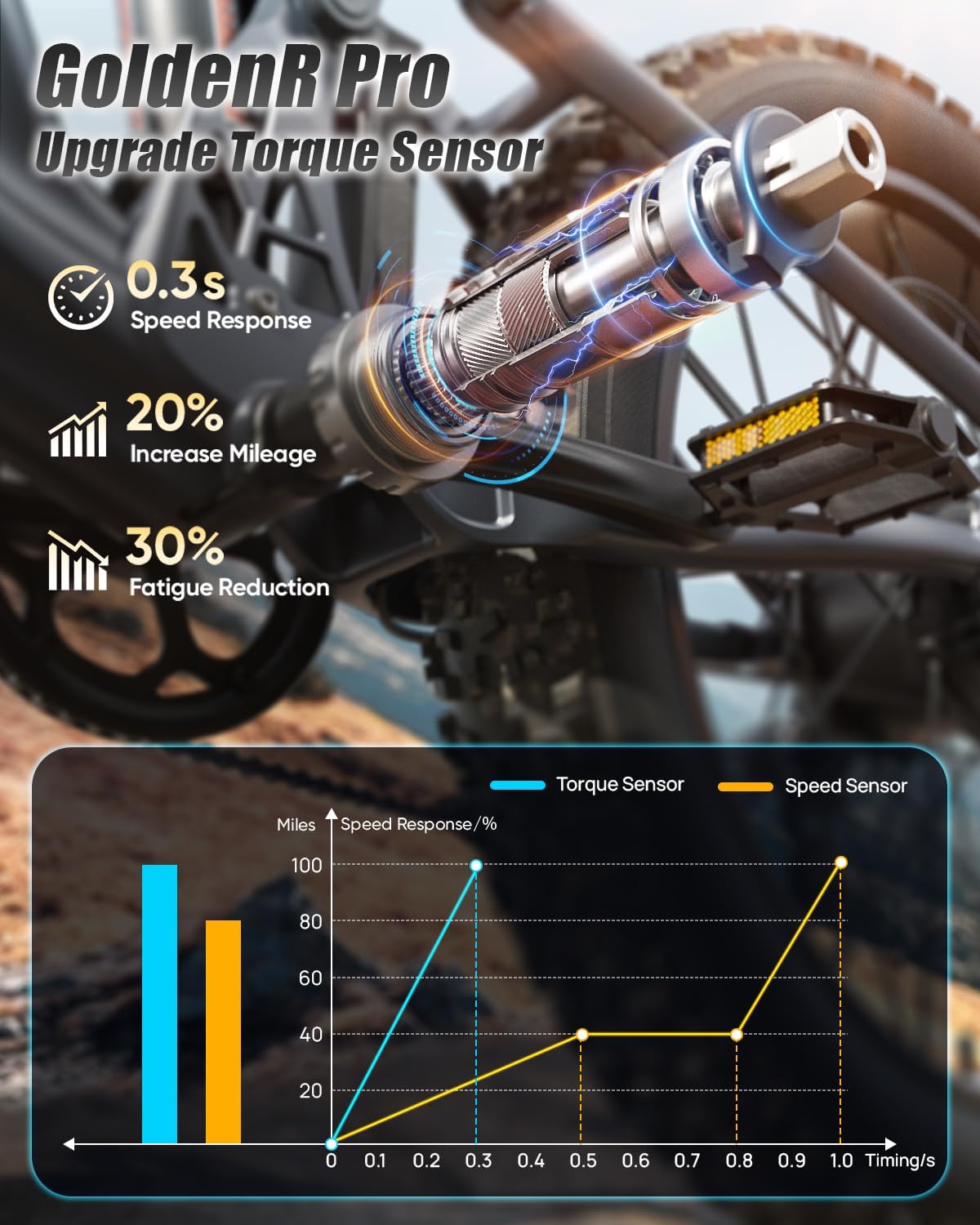 PUCKIPUPPY Dual Motor Electric Bike for Adults 1600W, 48V 20AH Battery with Torque Sensor, Full Suspension, 26' Fat Tire, 28MPH, 80 Mile Range, 8 Speed Mountain Electric Bicycle Golden Retriever Pro