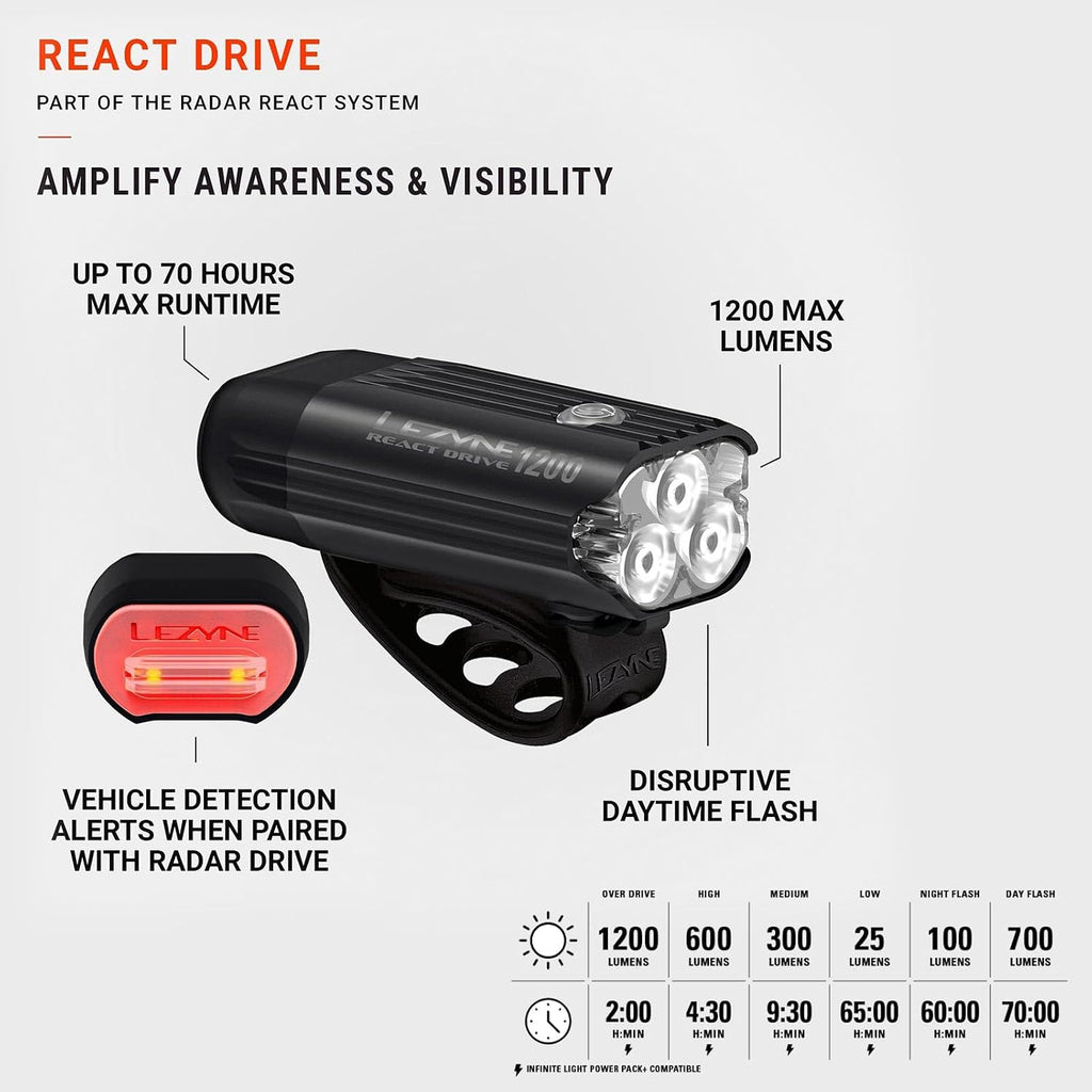 LEZYNE Radar React System, Front & Rear LED Bike Lights - Bright IPX7 Waterproof Day/Nighttime Cycling Road Visibility Headlight & Taillight - Automatic Radar Vehicle Detection, Visual/Audio Alerts