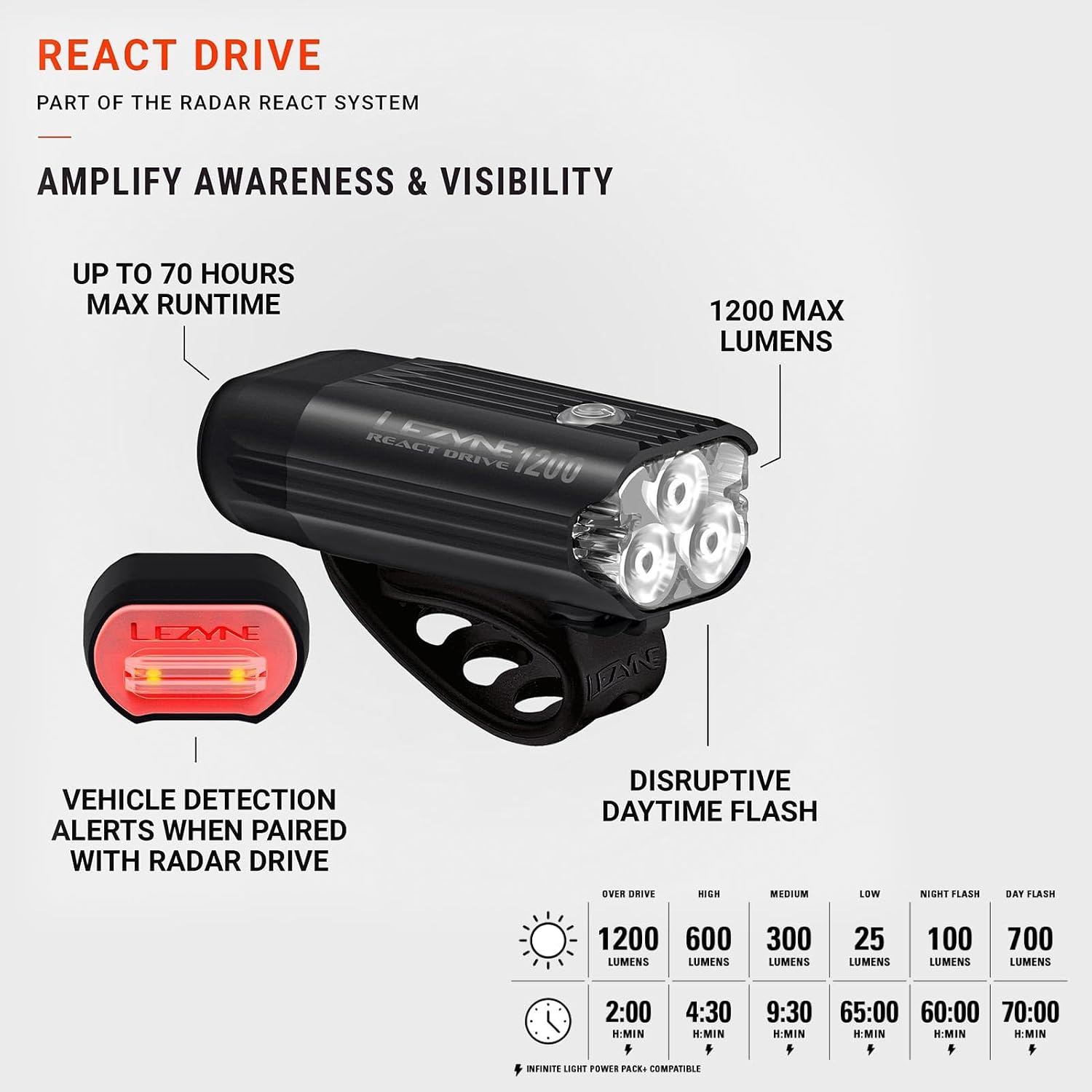 LEZYNE Radar React System, Front & Rear LED Bike Lights - Bright IPX7 Waterproof Day/Nighttime Cycling Road Visibility Headlight & Taillight - Automatic Radar Vehicle Detection, Visual/Audio Alerts