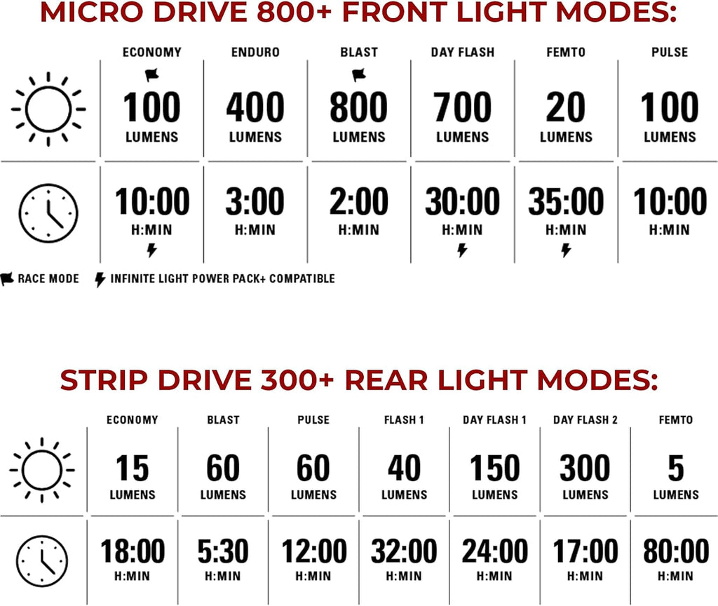 LEZYNE Micro Drive 800+ LED Bike Light Set | 800 Lumen CNC Aluminum Front Light with Rear Light Options | IPX7 Waterproof Cycling Illumination with High-Visibility Safety Modes