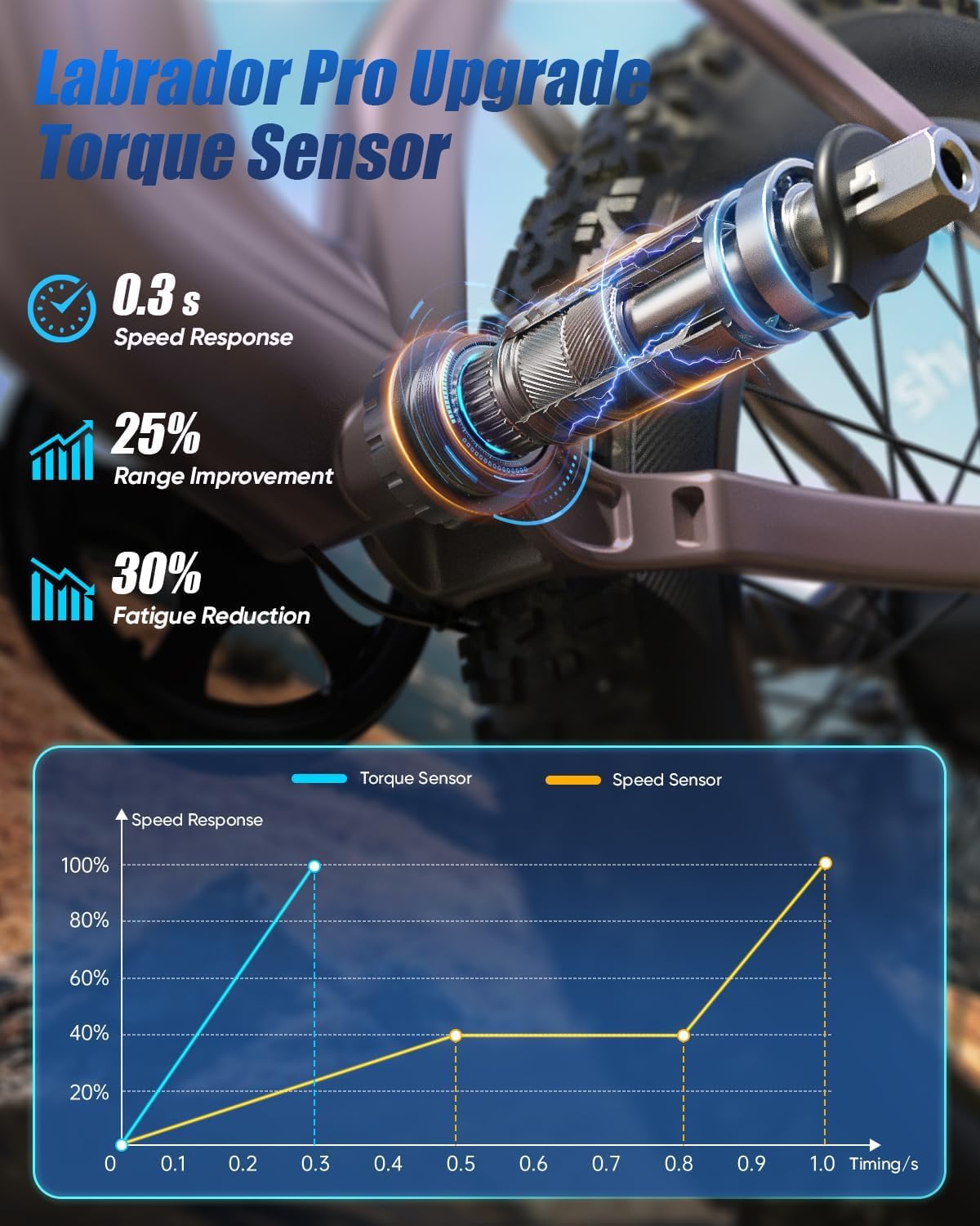 PUCKIPUPPY Electric Bike for Adults 1350W Peak, 28 MPH, 48V 20AH Battery Ebike, 26'x4' Fat Tire Full Suspension Electric Mountain Bike, 80 Miles Range, 8 Speed, Torque Sensor (Labrador Pro)