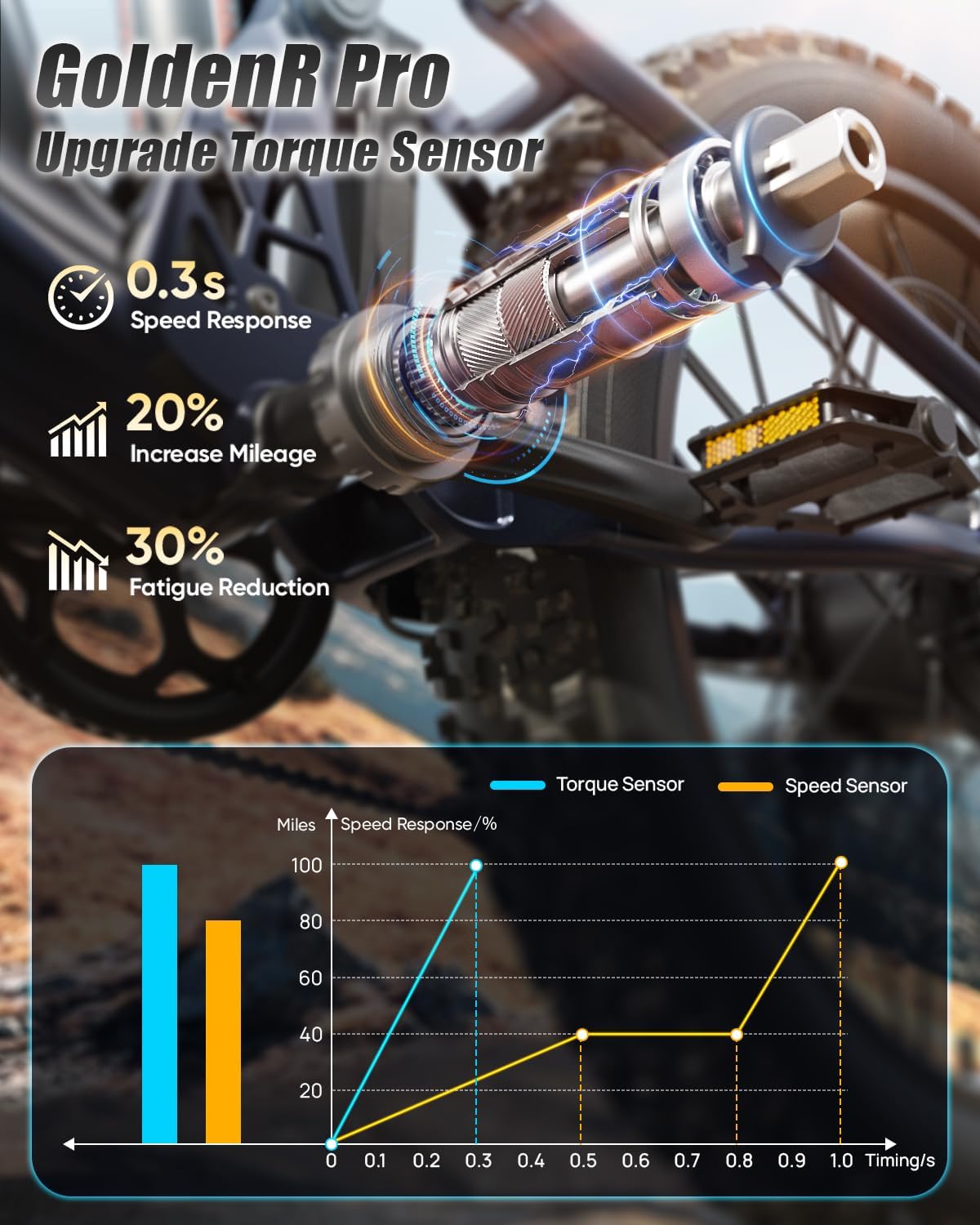 PUCKIPUPPY Dual Motor Electric Bike for Adults 1600W, 48V 20AH Battery with Torque Sensor, Full Suspension, 26' Fat Tire, 28MPH, 80 Mile Range, 8 Speed Mountain Electric Bicycle Golden Retriever Pro