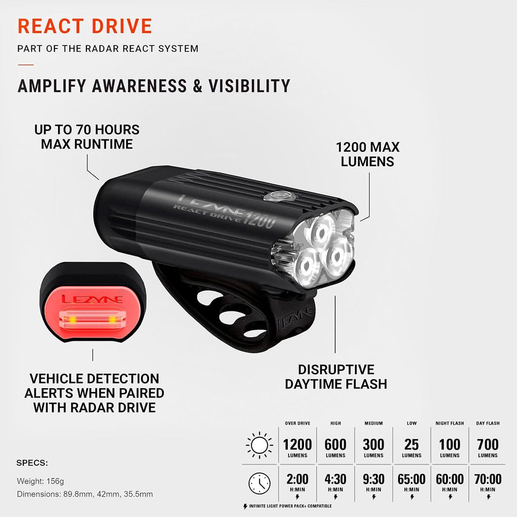 LEZYNE Radar React System, Front & Rear LED Bike Lights - Bright IPX7 Waterproof Day/Nighttime Cycling Road Visibility Headlight & Taillight - Automatic Radar Vehicle Detection, Visual/Audio Alerts